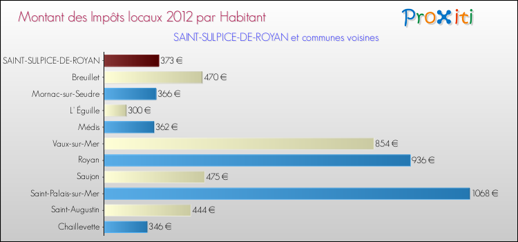 Montant des impôts locaux par Habitant pour SAINT-SULPICE-DE-ROYAN et les communes proches Comparaison des impôts locaux par habitant pour SAINT-SULPICE-DE-ROYAN et les communes voisines