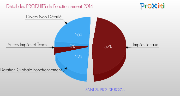 Décomposition du Budget de Fonctionnement 2014 de la commune de SAINT-SULPICE-DE-ROYAN Budget de Fonctionnement 2014 pour la commune de SAINT-SULPICE-DE-ROYAN