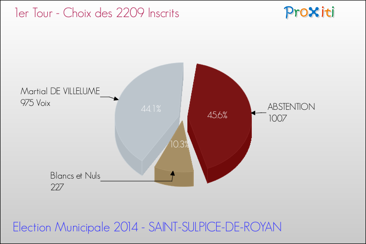 Résultats par rapport aux inscrits au 1er Tour des Elections Municipales 2014 de la commune de SAINT-SULPICE-DE-ROYAN Elections Municipales 2014 - Résultats par rapport aux inscrits au 1er Tour pour la commune de SAINT-SULPICE-DE-ROYAN