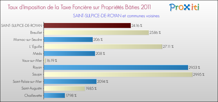 Taux d'imposition de la taxe foncière sur le bati 2011 pour SAINT-SULPICE-DE-ROYAN et les communes proches Comparaison des taux d'imposition de la taxe foncière sur le bati 2011 pour SAINT-SULPICE-DE-ROYAN et les communes voisines