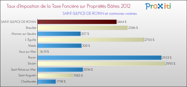 Taux d'imposition de la taxe foncière sur le bati 2012 pour SAINT-SULPICE-DE-ROYAN et les communes proches Comparaison des taux d'imposition de la taxe foncière sur le bati 2012 pour SAINT-SULPICE-DE-ROYAN et les communes voisines
