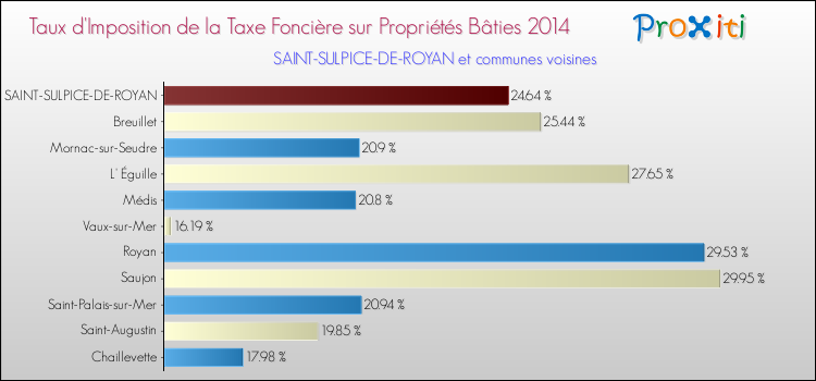 Taux d'imposition de la taxe foncière sur le bati 2014 pour SAINT-SULPICE-DE-ROYAN et les communes proches Comparaison des taux d'imposition de la taxe foncière sur le bati 2014 pour SAINT-SULPICE-DE-ROYAN et les communes voisines