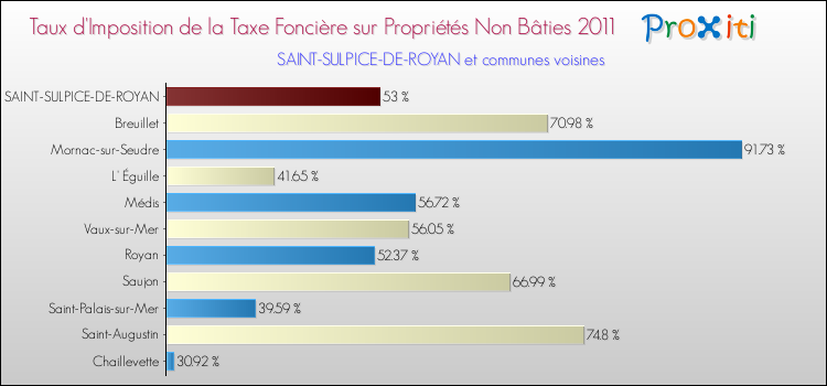 Taux d'imposition de la taxe foncière sur les immeubles et terrains non batis 2011 pour SAINT-SULPICE-DE-ROYAN et les communes proches Comparaison des taux d'imposition de la taxe foncière sur les immeubles et terrains non batis 2011 pour SAINT-SULPICE-DE-ROYAN et les communes voisines