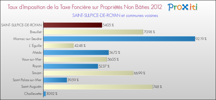 Taux d'imposition de la taxe foncière sur les immeubles et terrains non batis 2012 pour SAINT-SULPICE-DE-ROYAN et les communes proches Comparaison des taux d'imposition de la taxe foncière sur les immeubles et terrains non batis 2012 pour SAINT-SULPICE-DE-ROYAN et les communes voisines