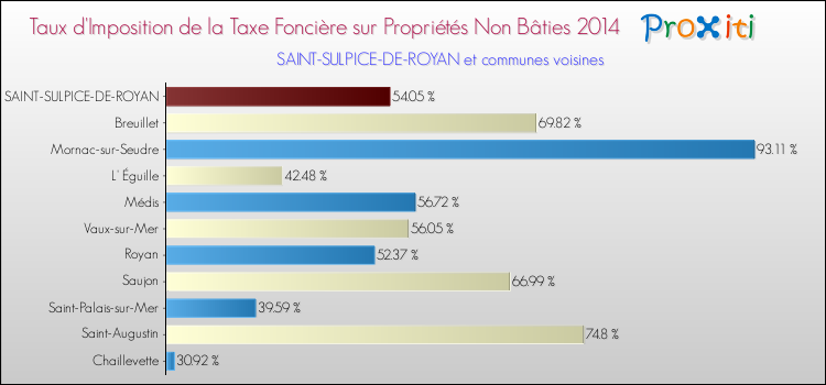 Taux d'imposition de la taxe foncière sur les immeubles et terrains non batis 2014 pour SAINT-SULPICE-DE-ROYAN et les communes proches Comparaison des taux d'imposition de la taxe foncière sur les immeubles et terrains non batis 2014 pour SAINT-SULPICE-DE-ROYAN et les communes voisines