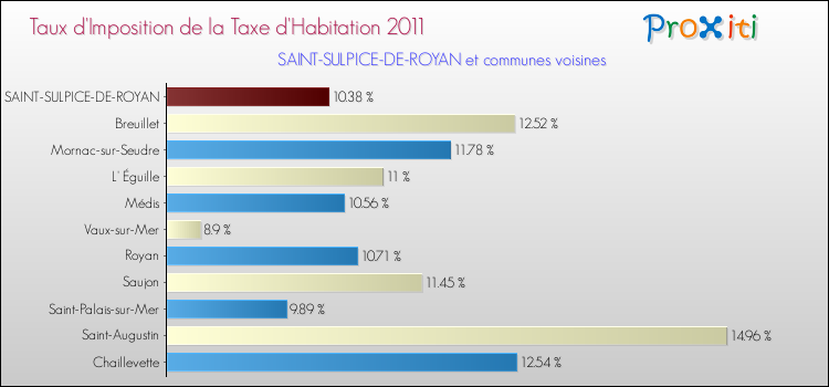 Taux d'imposition de la taxe d'habitation 2011 pour SAINT-SULPICE-DE-ROYAN et les communes proches Comparaison des taux d'imposition de la taxe d'habitation 2011 pour SAINT-SULPICE-DE-ROYAN et les communes voisines