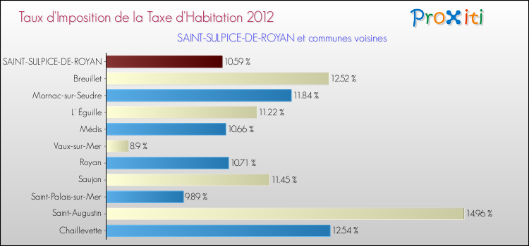 Taux d'imposition de la taxe d'habitation 2012 pour SAINT-SULPICE-DE-ROYAN et les communes proches Comparaison des taux d'imposition de la taxe d'habitation 2012 pour SAINT-SULPICE-DE-ROYAN et les communes voisines