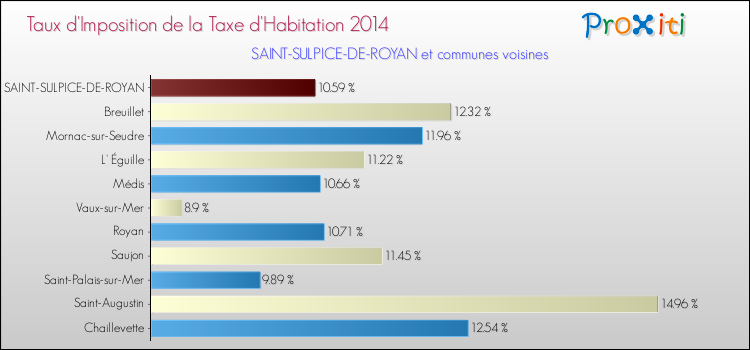 Taux d'imposition de la taxe d'habitation 2014 pour SAINT-SULPICE-DE-ROYAN et les communes proches Comparaison des taux d'imposition de la taxe d'habitation 2014 pour SAINT-SULPICE-DE-ROYAN et les communes voisines