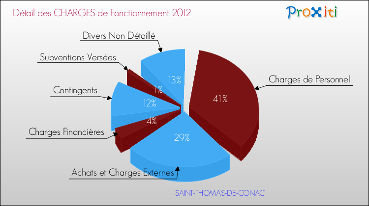 Décomposition des Charges de Fonctionnement 2012 de la commune de SAINT-THOMAS-DE-CONAC Charges de Fonctionnement 2012 pour la commune de SAINT-THOMAS-DE-CONAC