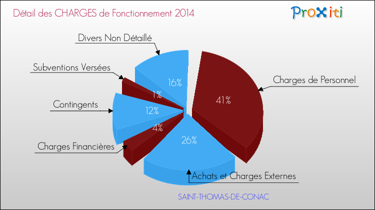 Décomposition des Charges de Fonctionnement 2014 de la commune de SAINT-THOMAS-DE-CONAC Charges de Fonctionnement 2014 pour la commune de SAINT-THOMAS-DE-CONAC