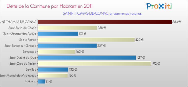 Dette par habitant de la commune en 2011 pour SAINT-THOMAS-DE-CONAC et les communes proches Comparaison de la dette par habitant de la commune en 2011 pour SAINT-THOMAS-DE-CONAC et les communes voisines