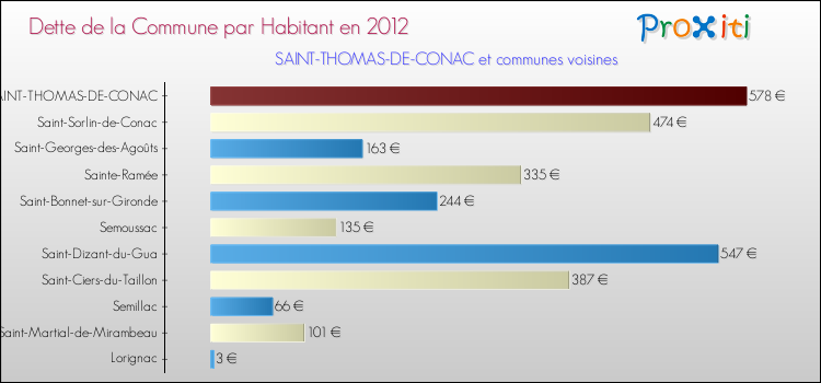 Dette par habitant de la commune en 2012 pour SAINT-THOMAS-DE-CONAC et les communes proches Comparaison de la dette par habitant de la commune en 2012 pour SAINT-THOMAS-DE-CONAC et les communes voisines