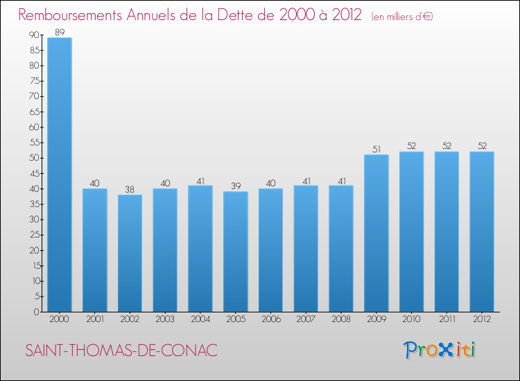 Evolution de l'annuité de la dette pour la commune de SAINT-THOMAS-DE-CONAC de 2000 à 2012 Annuités de la dette pour SAINT-THOMAS-DE-CONAC de 2000 à 2012