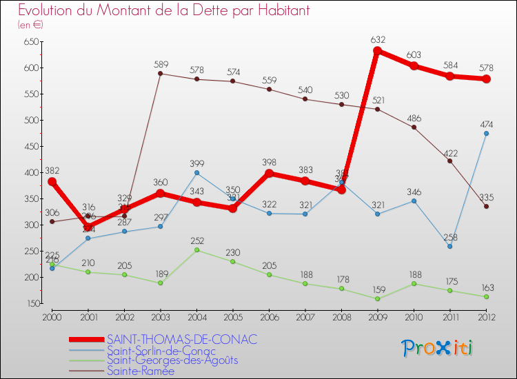 Evolution de la dette par habitant pour la commune de SAINT-THOMAS-DE-CONAC et les communes proches de 2000 à 2012 Comparaison de la dette par habitant pour SAINT-THOMAS-DE-CONAC et les communes voisines de 2000 à 2012