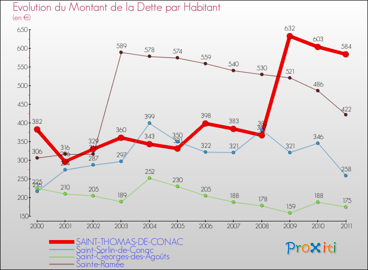 Evolution de la dette par habitant pour la commune de SAINT-THOMAS-DE-CONAC et les communes proches Comparaison de la dette par habitant pour SAINT-THOMAS-DE-CONAC et les communes voisines