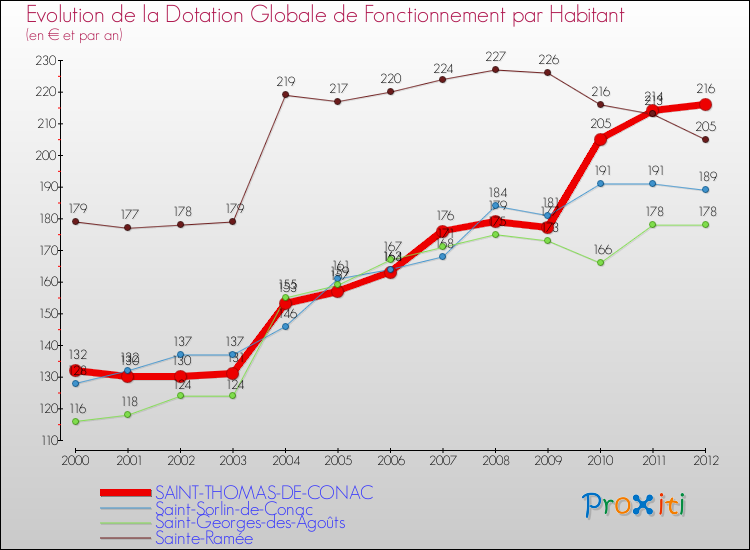 Evolution et montant de la dotation globale de fonctionnement par Habitant pour SAINT-THOMAS-DE-CONAC et les communes proches Comparaison des dotations globales de fonctionnement par habitant pour SAINT-THOMAS-DE-CONAC et les communes voisines