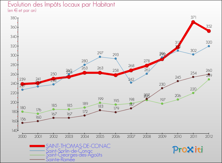 Evolution et montant des impôts locaux par Habitant pour SAINT-THOMAS-DE-CONAC et les communes proches Comparaison des impôts locaux par habitant pour SAINT-THOMAS-DE-CONAC et les communes voisines