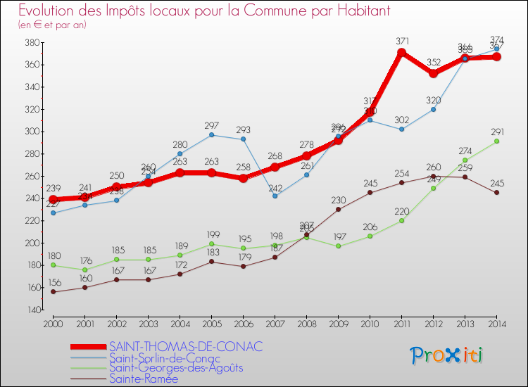 Evolution et montant des impôts locaux par Habitant pour SAINT-THOMAS-DE-CONAC et les communes proches de 2000 à 2014 Comparaison des impôts locaux par habitant pour SAINT-THOMAS-DE-CONAC et les communes voisines de 2000 à 2014
