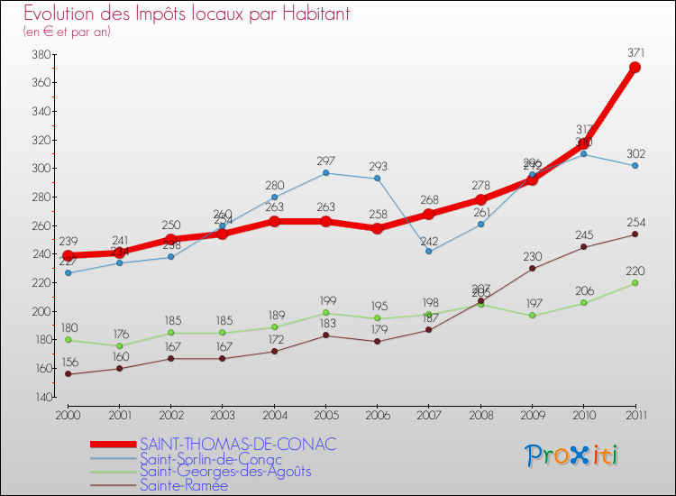 Evolution et montant des impôts locaux par Habitant pour SAINT-THOMAS-DE-CONAC et les communes proches Comparaison des impôts locaux par habitant pour SAINT-THOMAS-DE-CONAC et les communes voisines