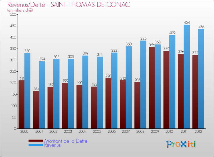 Evolution comparée de la dette et des revenus pour la commune de SAINT-THOMAS-DE-CONAC de 2000 à 2012 Comparaison de la dette et des revenus pour SAINT-THOMAS-DE-CONAC de 2000 à 2012
