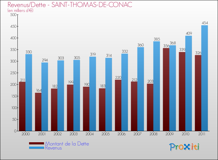 Evolution comparée de la dette et des revenus pour la commune de SAINT-THOMAS-DE-CONAC de 2000 à 2011 Comparaison de la dette et des revenus pour SAINT-THOMAS-DE-CONAC de 2000 à 2011