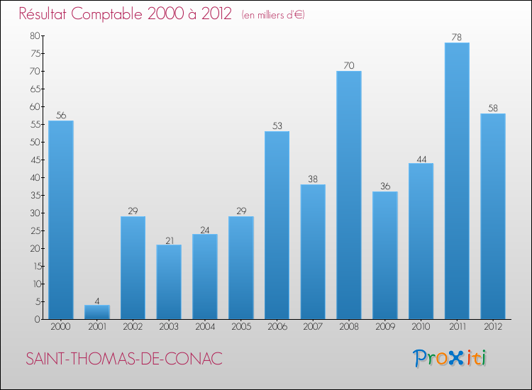 Evolution du résultat comptable pour la commune de SAINT-THOMAS-DE-CONAC de 2000 à 2012 Evolution du résultat comptable pour SAINT-THOMAS-DE-CONAC de 2000 à 2012