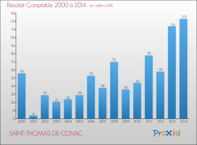 Evolution du résultat comptable pour la commune de SAINT-THOMAS-DE-CONAC de 2000 à 2014 Evolution du résultat comptable pour SAINT-THOMAS-DE-CONAC de 2000 à 2014