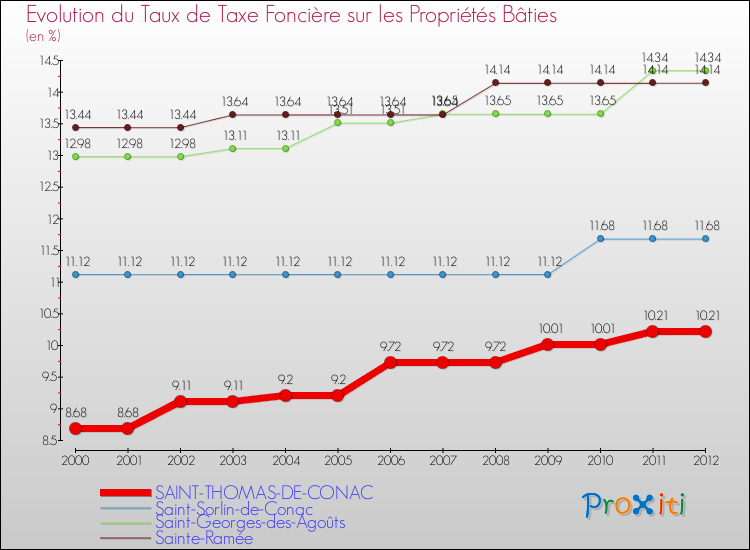 Evolution du taux de la taxe foncière sur le bati pour SAINT-THOMAS-DE-CONAC et les communes proches de 2000 à 2012 Comparaison des taux de taxe foncière sur le bati pour SAINT-THOMAS-DE-CONAC et les communes voisines de 2000 à 2012