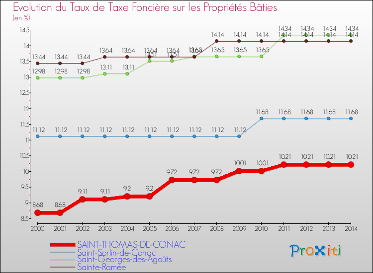 Evolution du taux de la taxe foncière sur le bati pour SAINT-THOMAS-DE-CONAC et les communes proches de 2000 à 2014 Comparaison des taux de taxe foncière sur le bati pour SAINT-THOMAS-DE-CONAC et les communes voisines de 2000 à 2014