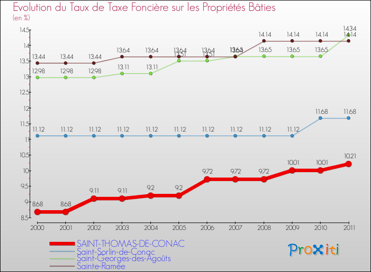 Evolution du taux de la taxe foncière sur le bati pour SAINT-THOMAS-DE-CONAC et les communes proches Comparaison des taux de taxe foncière sur le bati pour SAINT-THOMAS-DE-CONAC et les communes voisines