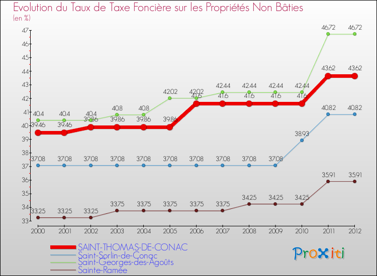Evolution du taux de la taxe foncière sur les immeubles et terrains non batis pour SAINT-THOMAS-DE-CONAC et les communes proches de 2000 à 2012 Comparaison des taux de la taxe foncière sur les immeubles et terrains non batis pour SAINT-THOMAS-DE-CONAC et les communes voisines de 2000 à 2012