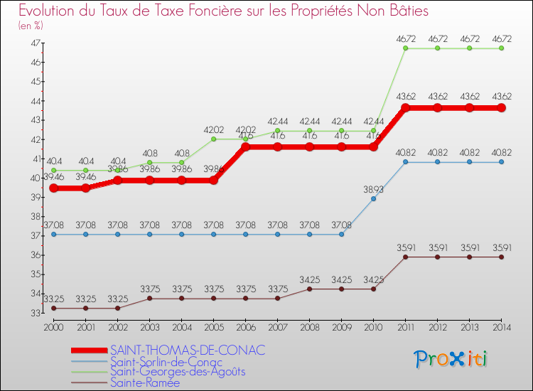 Evolution du taux de la taxe foncière sur les immeubles et terrains non batis pour SAINT-THOMAS-DE-CONAC et les communes proches de 2000 à 2014 Comparaison des taux de la taxe foncière sur les immeubles et terrains non batis pour SAINT-THOMAS-DE-CONAC et les communes voisines de 2000 à 2014
