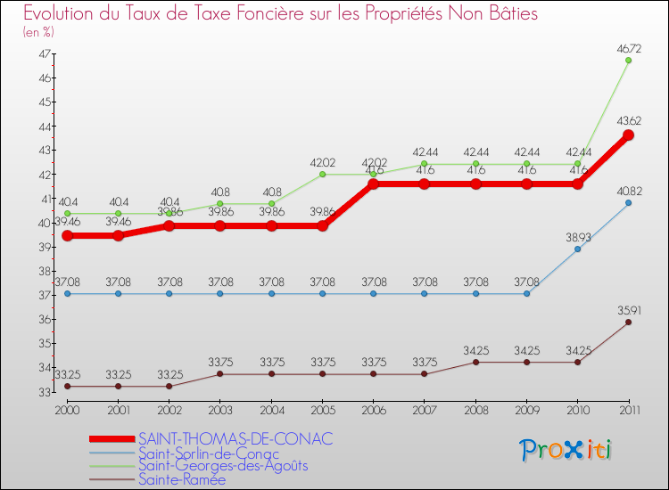Evolution du taux de la taxe foncière sur les immeubles et terrains non batis pour SAINT-THOMAS-DE-CONAC et les communes proches Comparaison des taux de la taxe foncière sur les immeubles et terrains non batis pour SAINT-THOMAS-DE-CONAC et les communes voisines