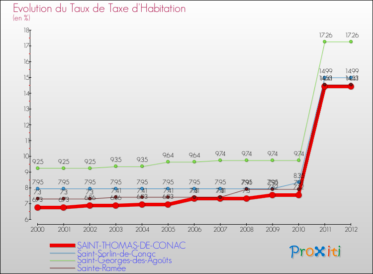 Evolution du taux de la taxe d'habitation pour SAINT-THOMAS-DE-CONAC et les communes proches Comparaison des taux de la taxe d'habitation pour SAINT-THOMAS-DE-CONAC et les communes voisines