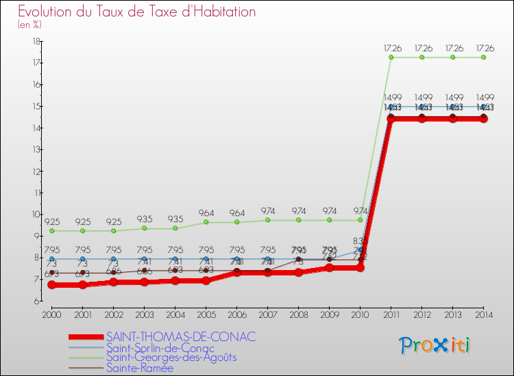 Evolution du taux de la taxe d'habitation pour SAINT-THOMAS-DE-CONAC et les communes proches de 2000 à 2014 Comparaison des taux de la taxe d'habitation pour SAINT-THOMAS-DE-CONAC et les communes voisines de 2000 à 2014