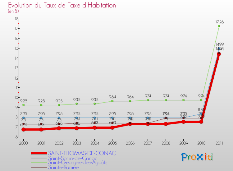 Evolution du taux de la taxe d'habitation pour SAINT-THOMAS-DE-CONAC et les communes proches Comparaison des taux de la taxe d'habitation pour SAINT-THOMAS-DE-CONAC et les communes voisines