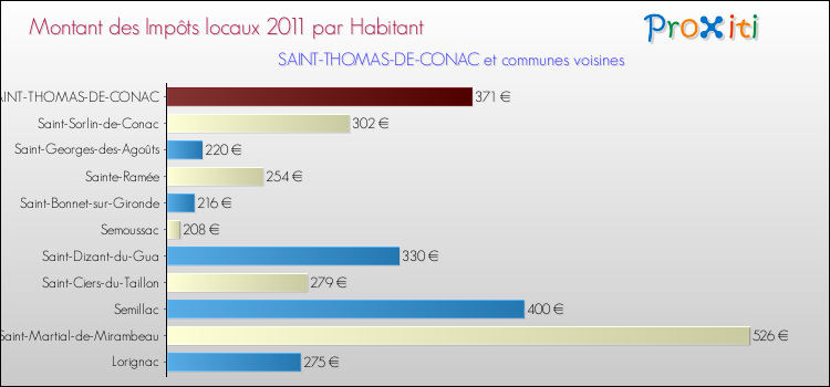 Montant des impôts locaux par Habitant pour SAINT-THOMAS-DE-CONAC et les communes proches Comparaison des impôts locaux par habitant pour SAINT-THOMAS-DE-CONAC et les communes voisines