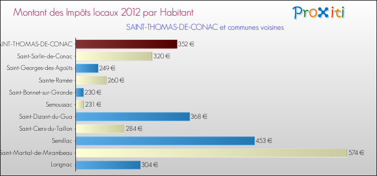 Montant des impôts locaux par Habitant pour SAINT-THOMAS-DE-CONAC et les communes proches Comparaison des impôts locaux par habitant pour SAINT-THOMAS-DE-CONAC et les communes voisines