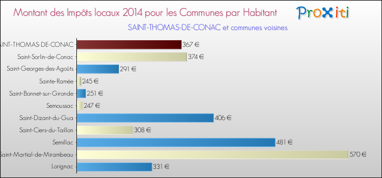 Montant des impôts locaux par Habitant pour SAINT-THOMAS-DE-CONAC et les communes proches en 2014 Comparaison des impôts locaux par habitant pour SAINT-THOMAS-DE-CONAC et les communes voisines en 2014