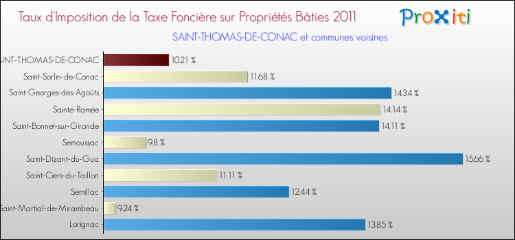 Taux d'imposition de la taxe foncière sur le bati 2011 pour SAINT-THOMAS-DE-CONAC et les communes proches Comparaison des taux d'imposition de la taxe foncière sur le bati 2011 pour SAINT-THOMAS-DE-CONAC et les communes voisines