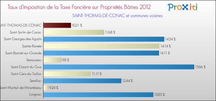 Taux d'imposition de la taxe foncière sur le bati 2012 pour SAINT-THOMAS-DE-CONAC et les communes proches Comparaison des taux d'imposition de la taxe foncière sur le bati 2012 pour SAINT-THOMAS-DE-CONAC et les communes voisines