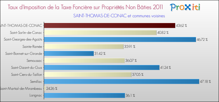 Taux d'imposition de la taxe foncière sur les immeubles et terrains non batis 2011 pour SAINT-THOMAS-DE-CONAC et les communes proches Comparaison des taux d'imposition de la taxe foncière sur les immeubles et terrains non batis 2011 pour SAINT-THOMAS-DE-CONAC et les communes voisines