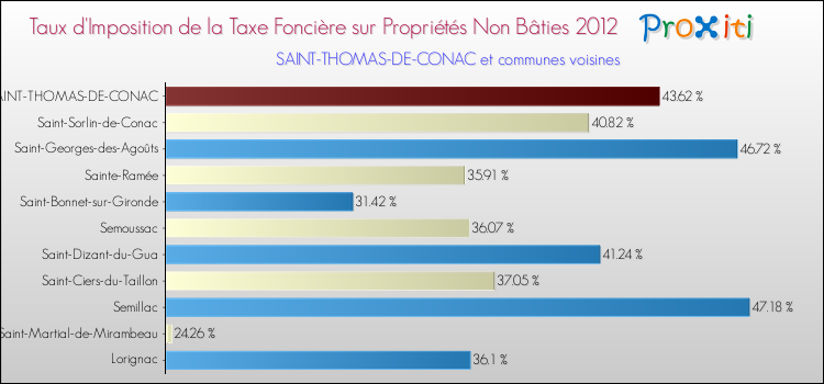 Taux d'imposition de la taxe foncière sur les immeubles et terrains non batis 2012 pour SAINT-THOMAS-DE-CONAC et les communes proches Comparaison des taux d'imposition de la taxe foncière sur les immeubles et terrains non batis 2012 pour SAINT-THOMAS-DE-CONAC et les communes voisines