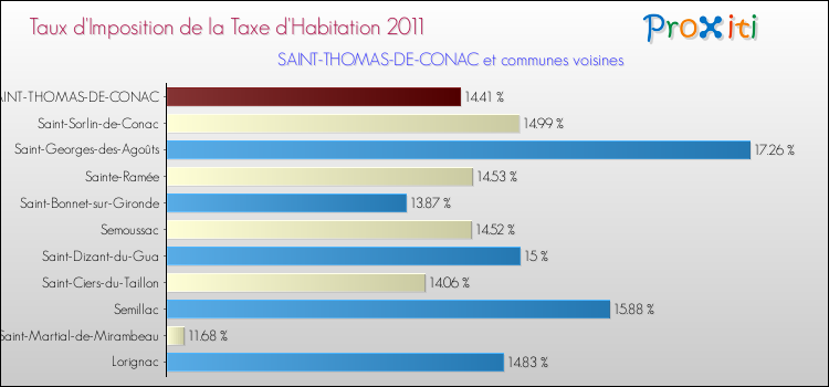 Taux d'imposition de la taxe d'habitation 2011 pour SAINT-THOMAS-DE-CONAC et les communes proches Comparaison des taux d'imposition de la taxe d'habitation 2011 pour SAINT-THOMAS-DE-CONAC et les communes voisines