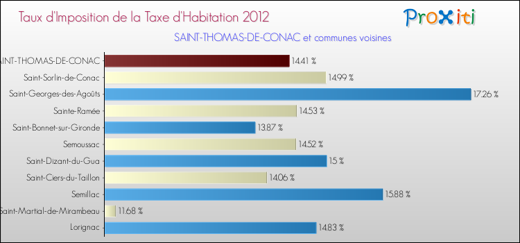 Taux d'imposition de la taxe d'habitation 2012 pour SAINT-THOMAS-DE-CONAC et les communes proches Comparaison des taux d'imposition de la taxe d'habitation 2012 pour SAINT-THOMAS-DE-CONAC et les communes voisines