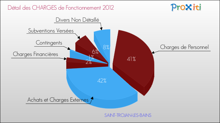 Décomposition des Charges de Fonctionnement 2012 de la commune de SAINT-TROJAN-LES-BAINS Charges de Fonctionnement 2012 pour la commune de SAINT-TROJAN-LES-BAINS