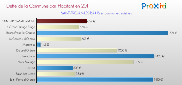 Dette par habitant de la commune en 2011 pour SAINT-TROJAN-LES-BAINS et les communes proches Comparaison de la dette par habitant de la commune en 2011 pour SAINT-TROJAN-LES-BAINS et les communes voisines