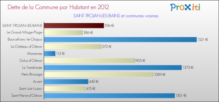 Dette par habitant de la commune en 2012 pour SAINT-TROJAN-LES-BAINS et les communes proches Comparaison de la dette par habitant de la commune en 2012 pour SAINT-TROJAN-LES-BAINS et les communes voisines