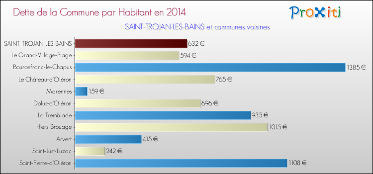 Dette par habitant de la commune en 2014 pour SAINT-TROJAN-LES-BAINS et les communes proches Comparaison de la dette par habitant de la commune en 2014 pour SAINT-TROJAN-LES-BAINS et les communes voisines