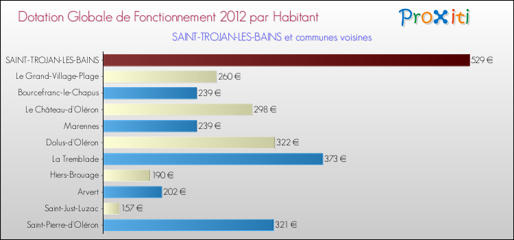 Montant des dotations globales de fonctionnement DGF par Habitant pour SAINT-TROJAN-LES-BAINS et les communes proches Comparaison des des dotations globales de fonctionnement DGF par habitant pour SAINT-TROJAN-LES-BAINS et les communes voisines